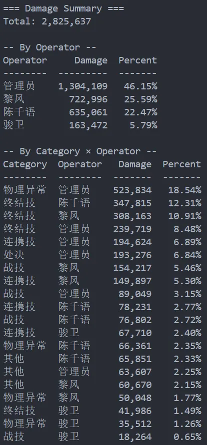总伤及伤害占比